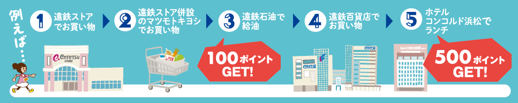 例えば… 1.遠鉄ストアでお買い物 2.遠鉄ストア併設のマツモトキヨシでお買い物 3.遠鉄石油で給油で100ポイントGET! 4.遠鉄百貨店でお買い物 5.ホテルコンコルド浜松でランチで500ポイントGET!