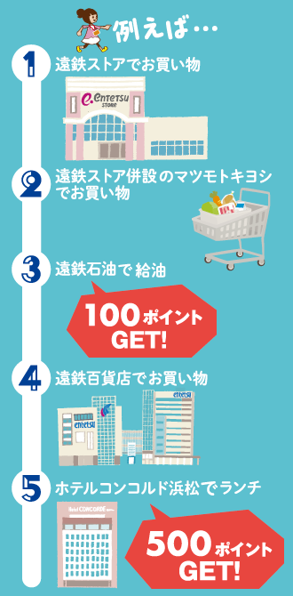 例えば… 1.遠鉄ストアでお買い物 2.遠鉄ストア併設のマツモトキヨシでお買い物 3.遠鉄石油で給油で100ポイントGET! 4.遠鉄百貨店でお買い物 5.ホテルコンコルド浜松でランチで500ポイントGET!